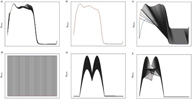 Results of DTW symmetry. (a) regular stride time series; (b) identical stride of right and left foot; (c) amplified, shifted strides; (d) uniform amplitude shifted; (e) heel strike and toe off with same force on left foot, right foot lesser force; (f) left foot has heel strike more force then toe off, right foot has toe off more force then heel strike.