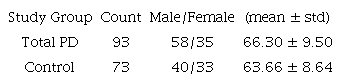 Demographics of the data set