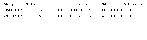 Results of the dataset for features Ratio Index (RI), Symmetry Index (SI), Gait Asymmetry (GA), Symmetry Angle (SA), and Normalized Dynamic Time Warping Symmetry (NDTWS)
