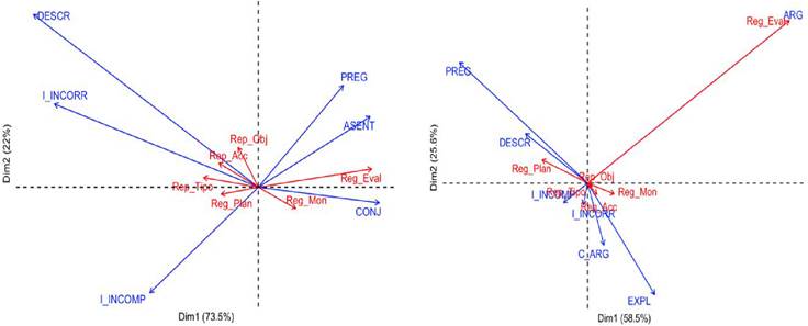 relaci&oacute;n entre las habilidades sociales de comunicar y las cognitivas de regular y representar en las &uacute;ltimas clases. Nota: Fuente propia de la investigaci&oacute;n.