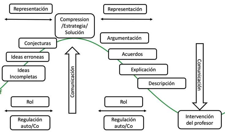 Representaci&oacute;n de la evoluci&oacute;n temporal de las habilidades sociales y cognitivas mediante la RPC.