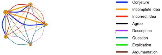 Grafo de intensidad de la comunicaci&oacute;n entre participantes en las primeras sesiones observadas.