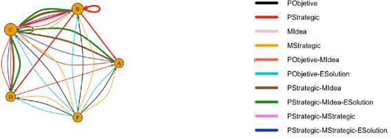 lazos m&aacute;s gruesos muestran mayor frecuencia del tipo de relaci&oacute;n. Fuente propia de la investigaci&oacute;n.