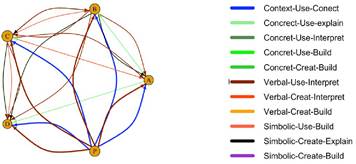 Grafo de intensidad de las representaciones observadas por las participantes en las &uacute;ltimas sesiones.