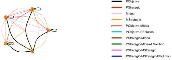 Grafo de la habilidad de regulaci&oacute;n entre las participantes observada en las &uacute;ltimas sesiones