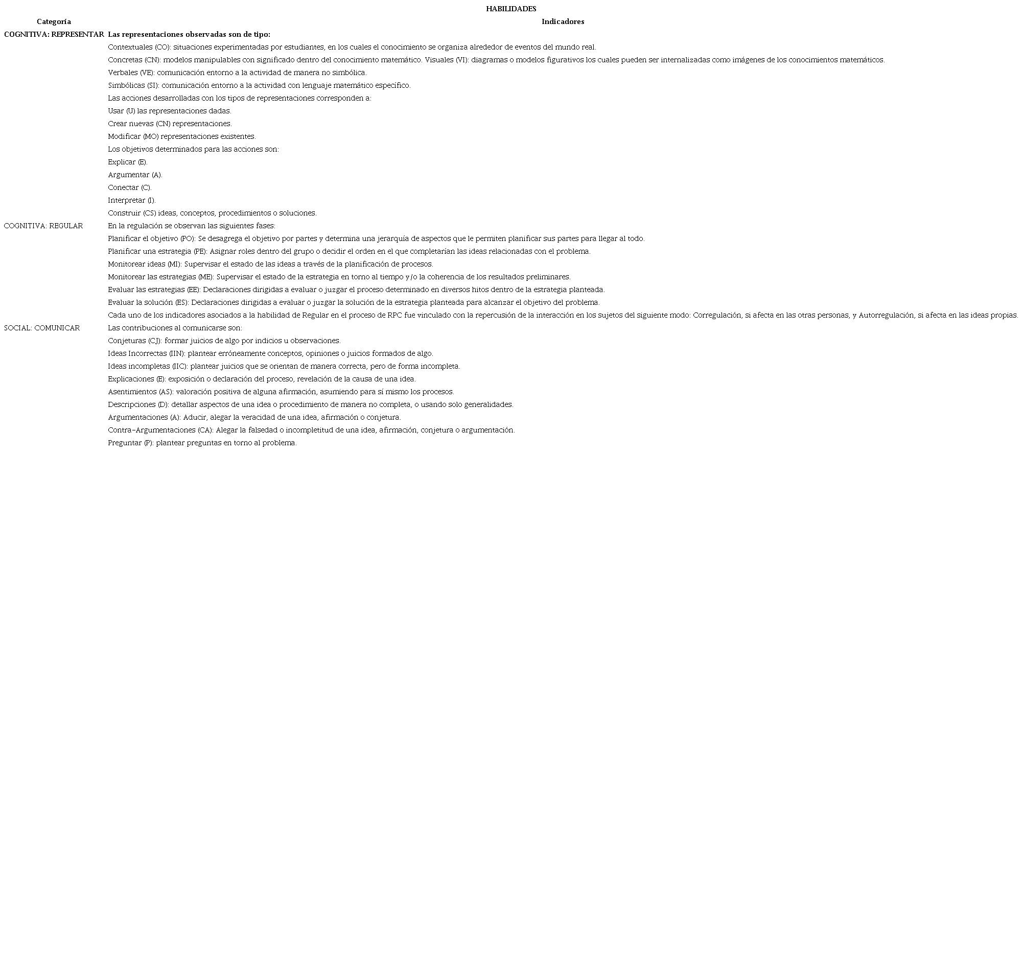 Categor&iacute;as e indicadores observados en los videos.