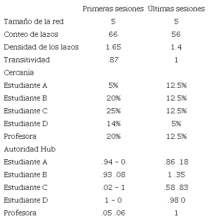 Estad&iacute;stico comparativo de los grafos de representaciones entre las primeras y &uacute;ltimas sesiones