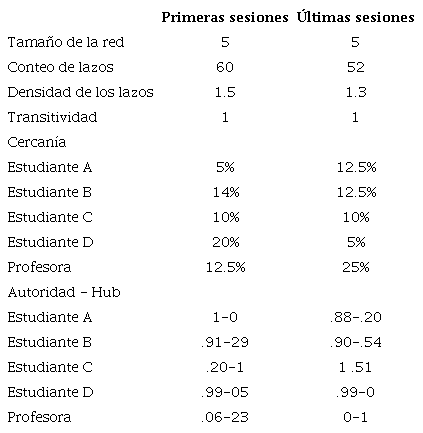 Estad&iacute;sticos comparativos de los grafos de interacciones en las primeras y &uacute;ltimas sesiones