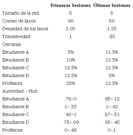 Estad&iacute;sticos comparativos de los grafos de la regulaci&oacute;n entre las primeras y &uacute;ltimas sesiones implementadas
