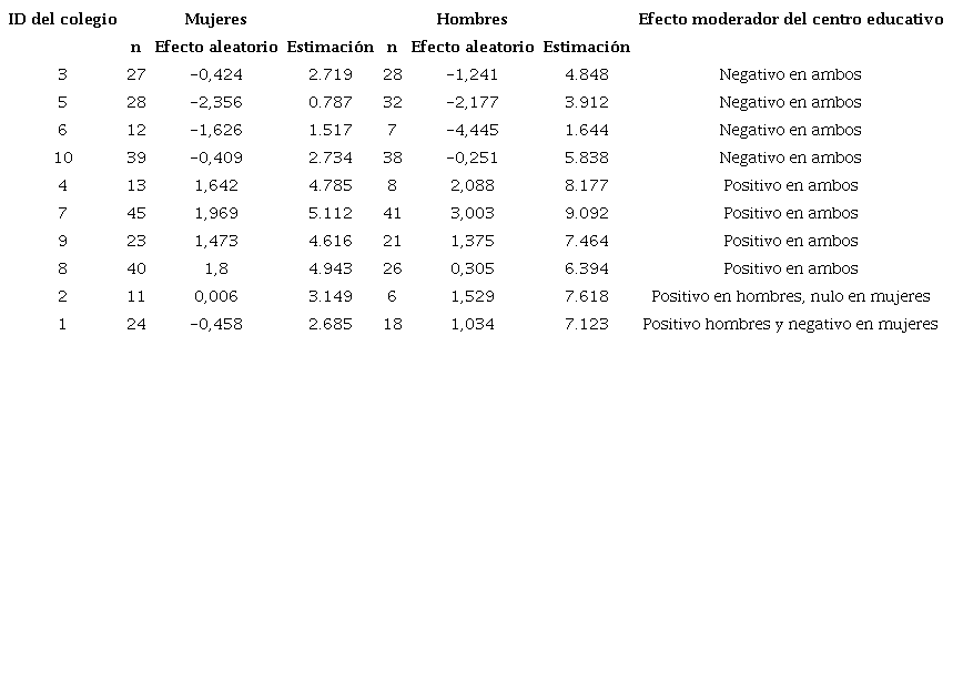 Estimaci&oacute;n de los efectos moderadores de los centros educativos sobre la relaci&oacute;n entre autoeficacia matem&aacute;tica y el desempe&ntilde;o en la prueba de bachillerato de matem&aacute;tica.