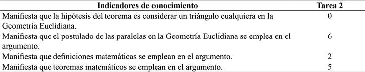 N&uacute;mero de sujetos que evidencian los indicadores de conocimiento de la categor&iacute;a 4: el uso adecuado de hip&oacute;tesis, axiomas, definiciones y teoremas en la demostraci&oacute;n del teorema de la suma de las medidas de los &aacute;ngulos internos de un tri&aacute;ngulo en la Geometr&iacute;a Euclidiana