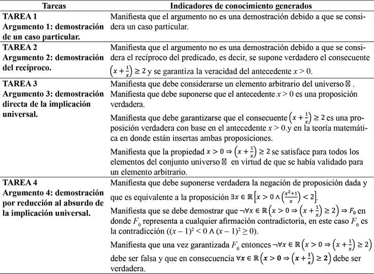 Indicadores de conocimiento generados para la implicaci&oacute;n universal del cuestionario 1