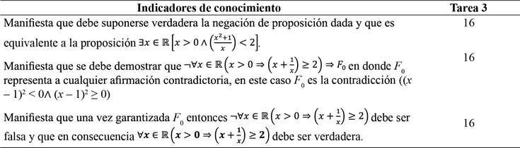 N&uacute;mero de sujetos que evidencian los indicadores de conocimiento de la demostraci&oacute;n por reducci&oacute;n al absurdo de la implicaci&oacute;n universal