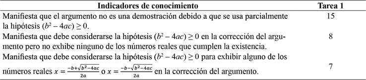N&uacute;mero de sujetos que evidencian los indicadores de conocimiento de la categor&iacute;a 1: El uso parcial de la hip&oacute;tesis sobre el discriminante no negativo
