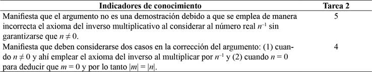 N&uacute;mero de sujetos que evidencian los indicadores de conocimiento de la categor&iacute;a 2: El uso indebido del axioma de la existencia del inverso multiplicativo