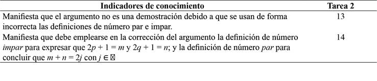 N&uacute;mero de sujetos que evidencian los indicadores de conocimiento de la categor&iacute;a 3: El uso indebido de las definiciones de n&uacute;mero entero par e impar