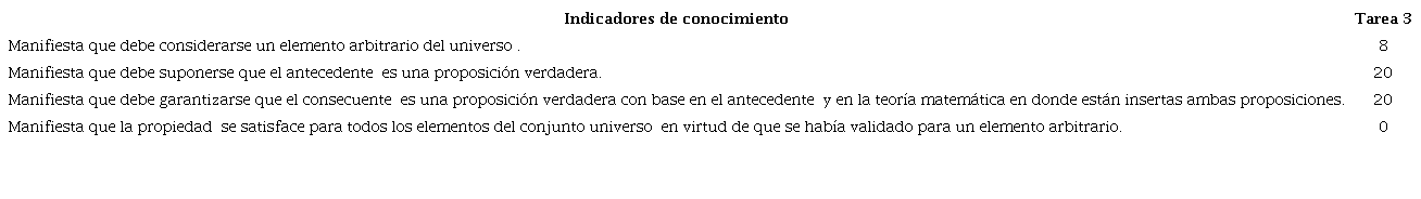 N&uacute;mero de sujetos que evidencian los indicadores de conocimiento de la demostraci&oacute;n directa de la implicaci&oacute;n universal