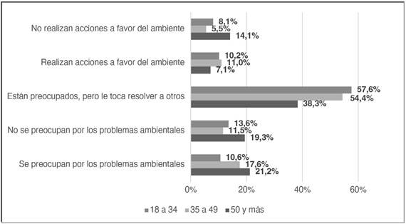 Percepcin de la ciudadana sobre el comportamiento ante los problemas ambientales segn edad. Junio, 2022 (n=692)