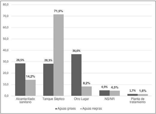 Percepcin sobre la disposicin final de aguas grises y negras en Costa Rica Junio, 2022 (n=702)