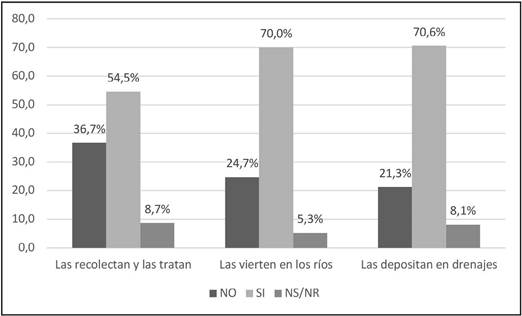 Acciones que se realizan en Costa Rica con las aguas jabonosas y negras. Junio, 2022 (n=702)