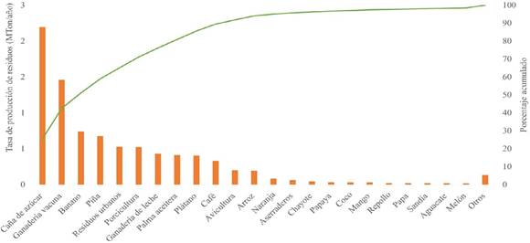 Grfico de Pareto de las actividades generadoras de residuos biomsicos en Costa Rica conforme a su tasa de produccin, 2022
