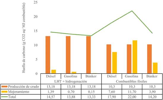 Huella de carbono de la produccin de biocombustibles mediante LHT e hidrogenacin y de combustibles fsiles, segn etapa del proceso y combustible, 2022