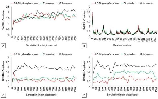 RMSD, RMSF, ligand movement, ligand conformation graph.