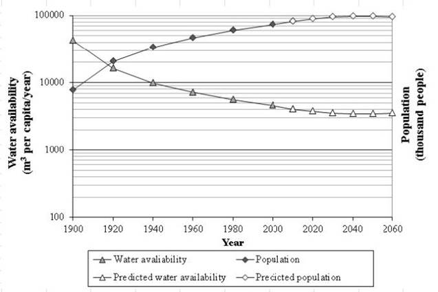 Population and water availability in the Southeast region of Brazil.
