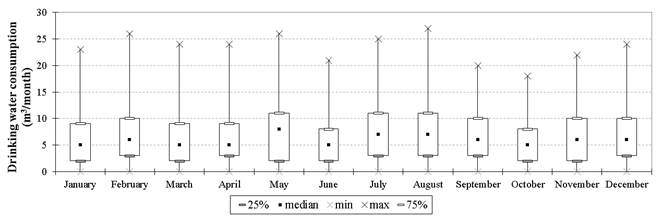 Monthly variations of drinking water consumption in the Benjamin Jos Cardoso Housing Complex. 