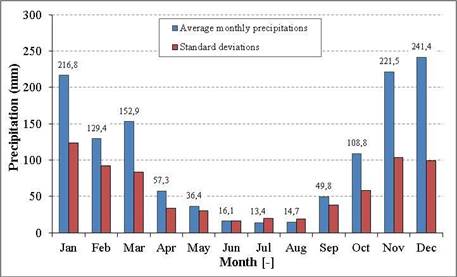 Average values and standard deviation of multi-year monthly rainfall for Viosa MG.