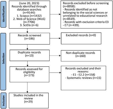 Flowchart of the selection process of articles 