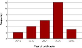 Distribution of the number of studies published per year