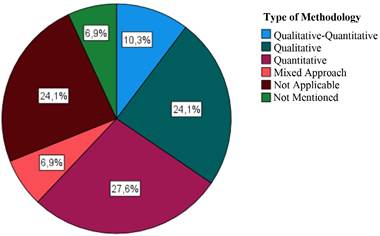 Type of Research Methodologies Used in the Studies
