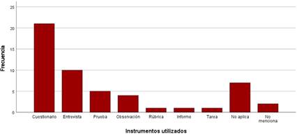 Data collection instruments used in the studies