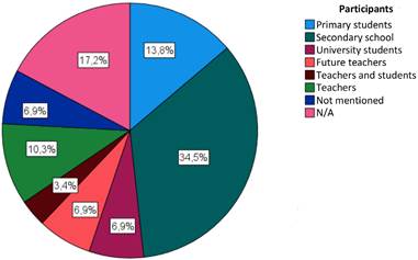 Participants of the analyzed studies