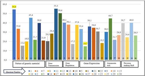 The percentage of students who gave correct answers to each question number based on the dimensions of genetic literacy. derived from research.