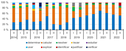 Distribucin porcentual de tareas por periodo, segn accin
