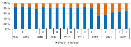 Distribucin porcentual de tareas por periodo, segn direccin
