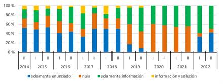 Distribucin porcentual de tareas por periodo, segn relacin
