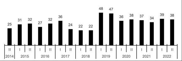 Cantidad de tareas matemticas evaluadas en los exmenes analizados, segn periodo