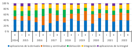 Distribucin porcentual de tareas por periodo, segn unidad de contenido