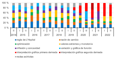 Distribucin porcentual de tareas sobre aplicaciones de la derivada, por periodo y contenidos especficos