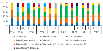 Distribucin porcentual de tareas sobre lmites y continuidad, por periodo y contenidos especficos