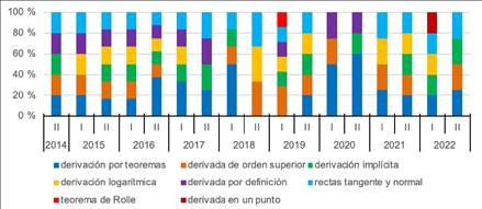 Distribucin porcentual de tareas sobre derivacin, por periodo y contenidos especficos