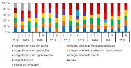 Distribucin porcentual de tareas sobre integracin y sus aplicaciones, por periodo y contenidos especficos