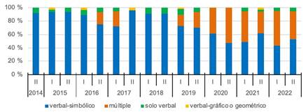 Distribucin porcentual de tareas por periodo, segn representacin