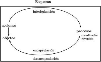 Estructuras y mecanismos mentales (Arnon et al., 2014, p. 18)