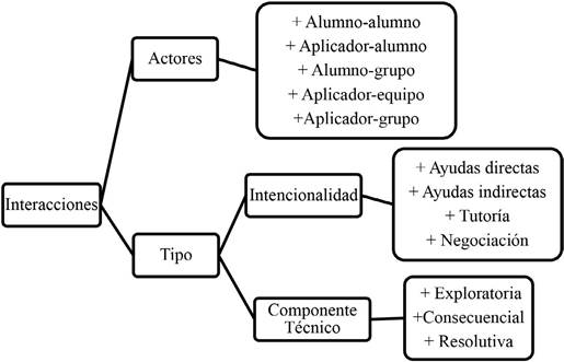 Clasificacin de interacciones 