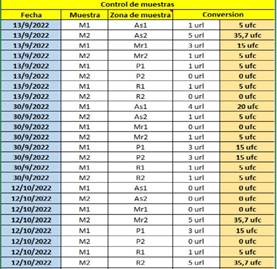 Cuantificacin de UFC en zonas del calabozo