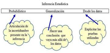 Un marco para el pensamiento acerca de la inferencia estadstica (Makar y Rubin, 2009, p. 85)